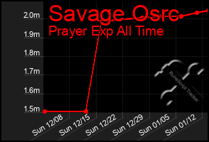 Total Graph of Savage Osrc