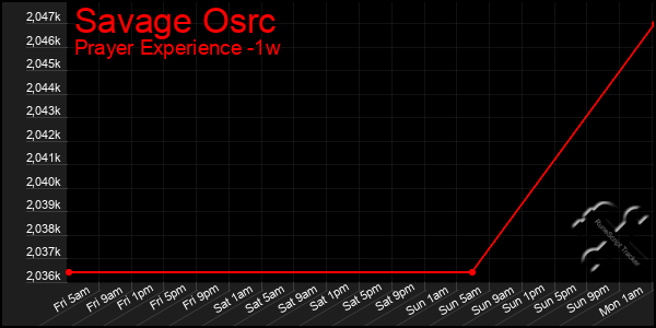 Last 7 Days Graph of Savage Osrc