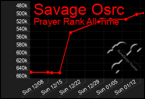 Total Graph of Savage Osrc