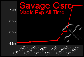 Total Graph of Savage Osrc