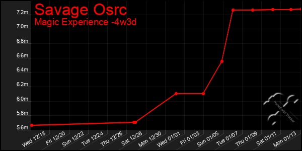 Last 31 Days Graph of Savage Osrc