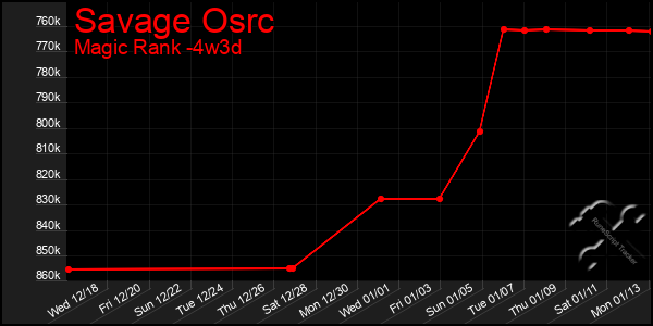 Last 31 Days Graph of Savage Osrc