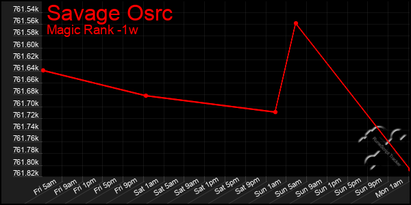 Last 7 Days Graph of Savage Osrc