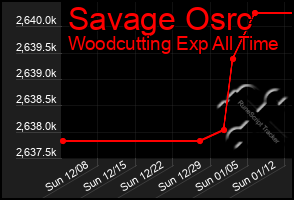 Total Graph of Savage Osrc