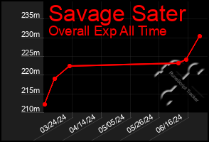 Total Graph of Savage Sater