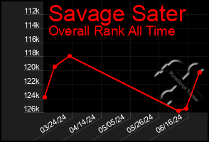 Total Graph of Savage Sater