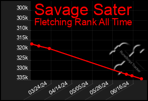 Total Graph of Savage Sater