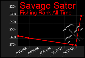 Total Graph of Savage Sater