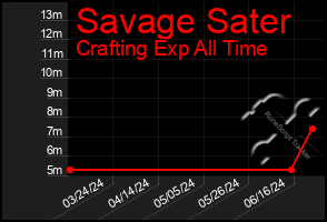 Total Graph of Savage Sater