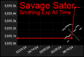 Total Graph of Savage Sater