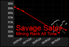 Total Graph of Savage Sater