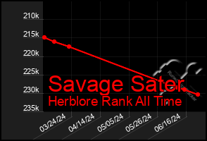 Total Graph of Savage Sater