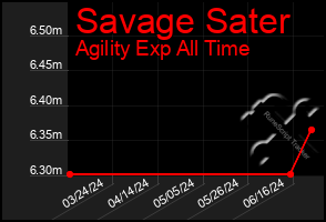 Total Graph of Savage Sater