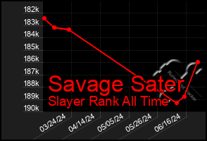 Total Graph of Savage Sater