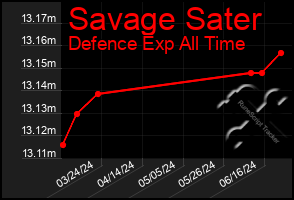 Total Graph of Savage Sater