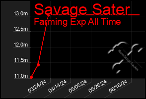 Total Graph of Savage Sater