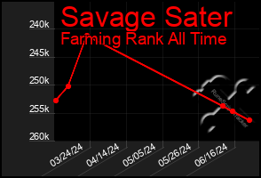 Total Graph of Savage Sater