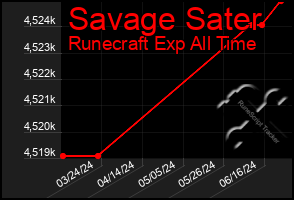 Total Graph of Savage Sater