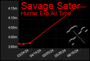 Total Graph of Savage Sater