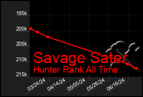 Total Graph of Savage Sater