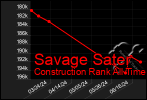 Total Graph of Savage Sater