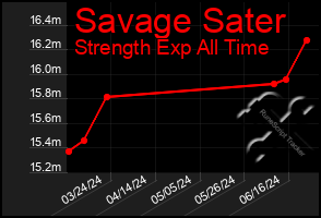 Total Graph of Savage Sater