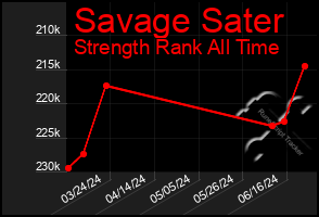 Total Graph of Savage Sater