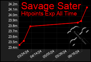 Total Graph of Savage Sater