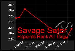 Total Graph of Savage Sater