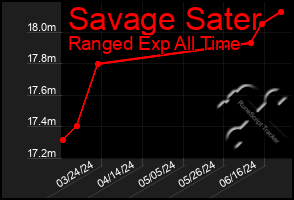 Total Graph of Savage Sater