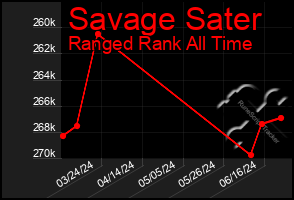 Total Graph of Savage Sater