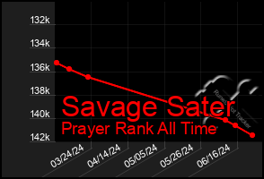 Total Graph of Savage Sater