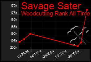 Total Graph of Savage Sater