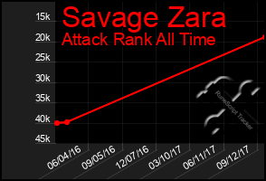 Total Graph of Savage Zara