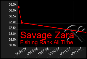 Total Graph of Savage Zara