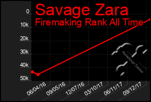 Total Graph of Savage Zara