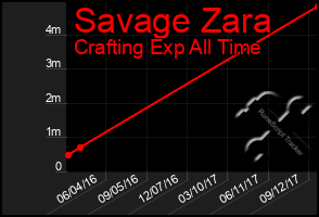Total Graph of Savage Zara