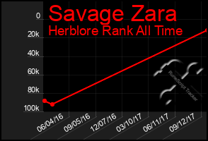 Total Graph of Savage Zara
