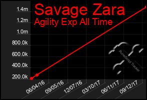Total Graph of Savage Zara