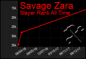 Total Graph of Savage Zara