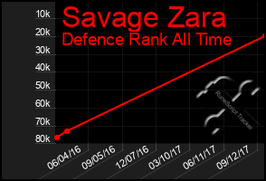 Total Graph of Savage Zara