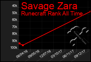 Total Graph of Savage Zara