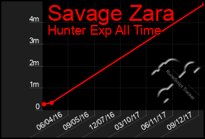 Total Graph of Savage Zara