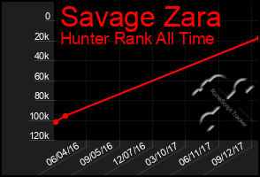 Total Graph of Savage Zara