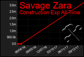 Total Graph of Savage Zara