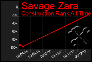 Total Graph of Savage Zara