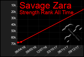 Total Graph of Savage Zara