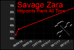 Total Graph of Savage Zara