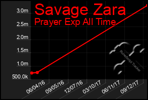 Total Graph of Savage Zara
