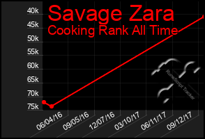 Total Graph of Savage Zara